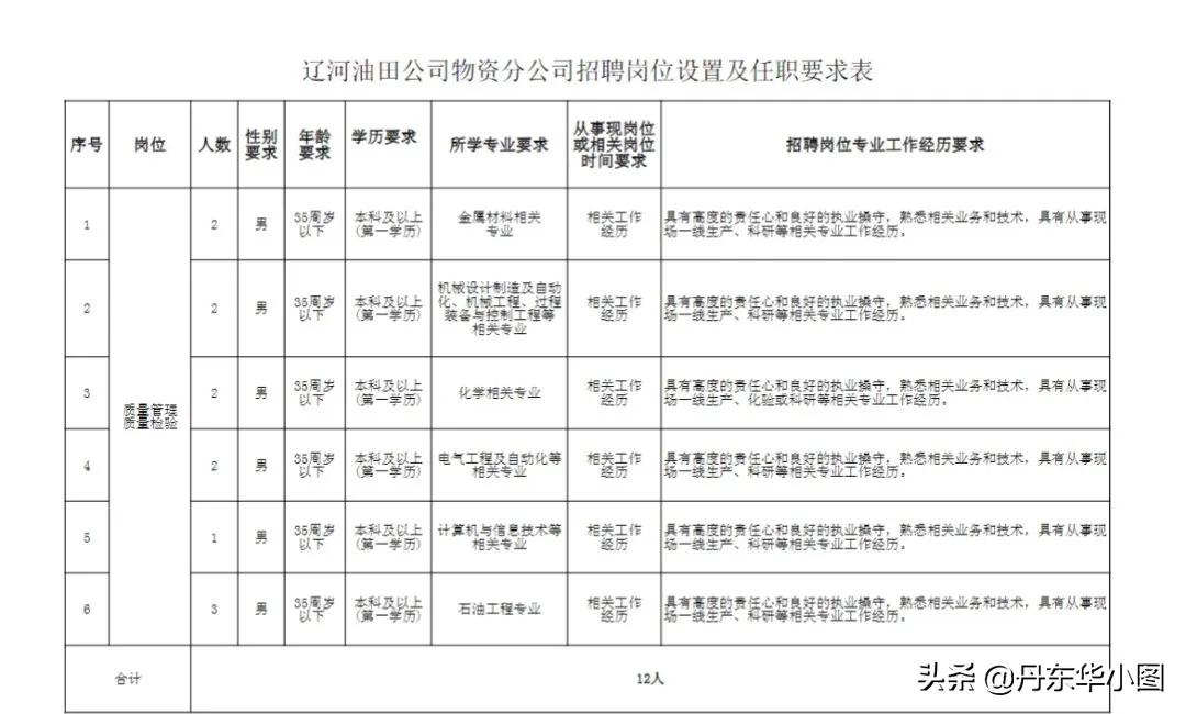辽河油田公司招聘,辽油辽河油田招聘