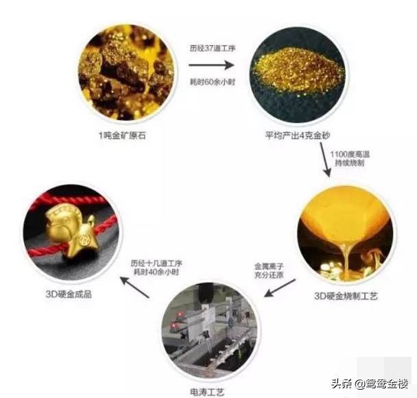 3d硬金是什么金制作的,3d硬金是怎么加工成的