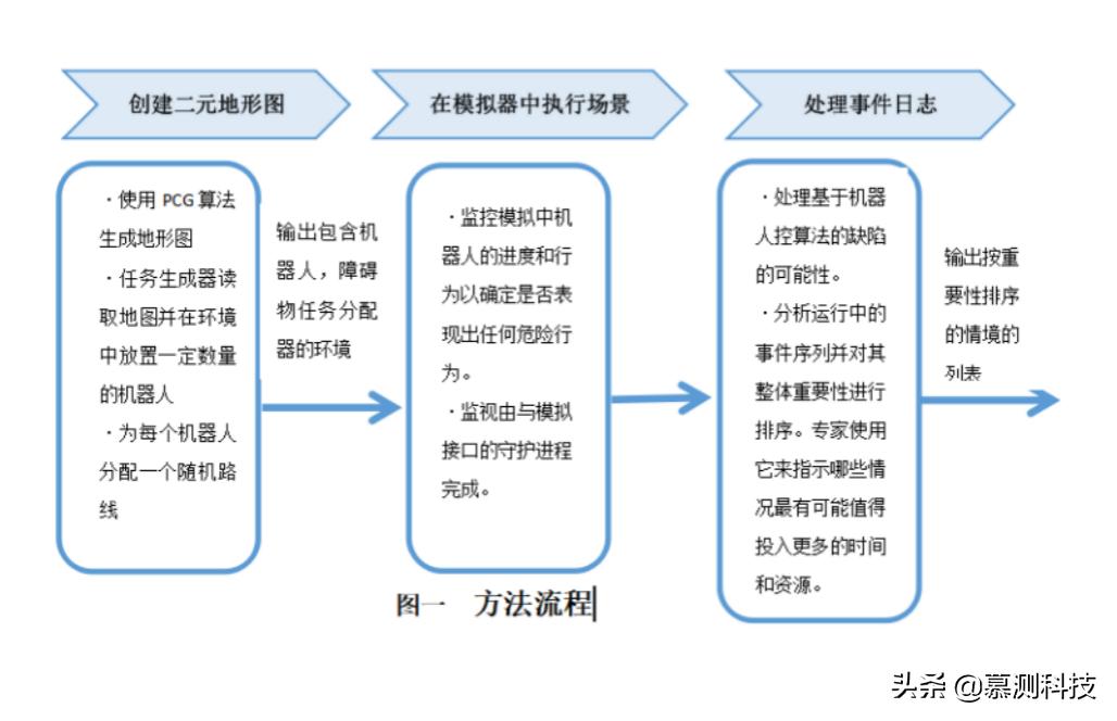 一种通过过程上下文生成技术测试自主机器人控制软件的方法
