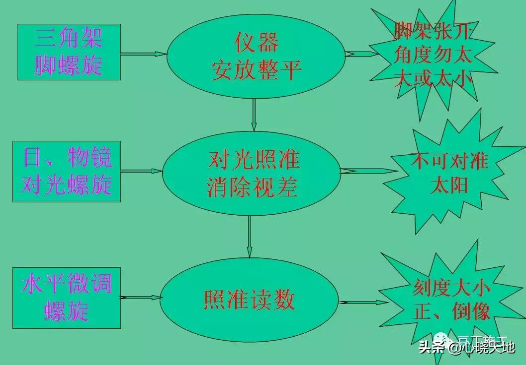 水准仪怎么测距原理,水准仪工作原理动画演示