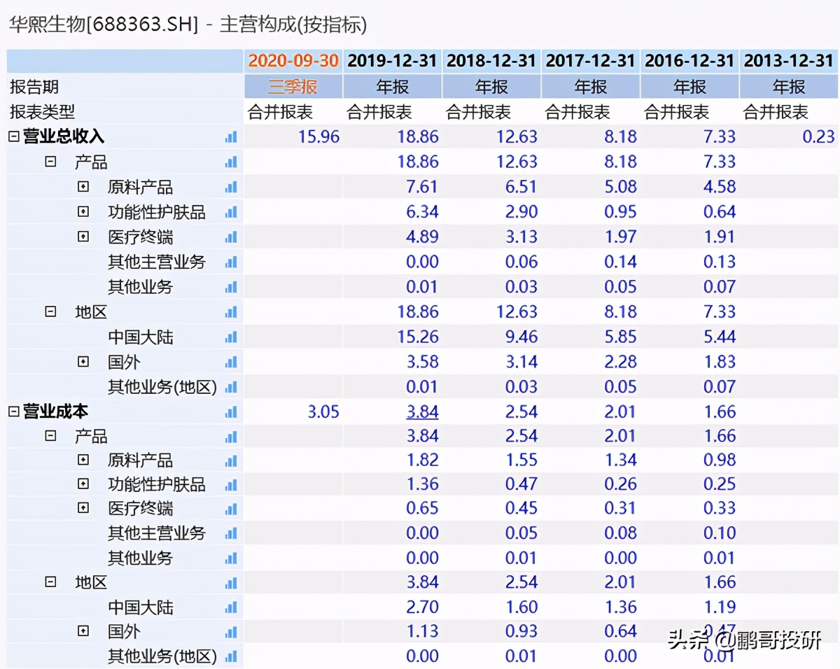 目前国内最大几个医美集团,真正的4家医美公司