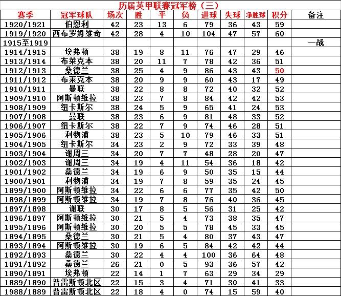 英超历届冠军积分榜排名,历届英超冠军次数排名图片