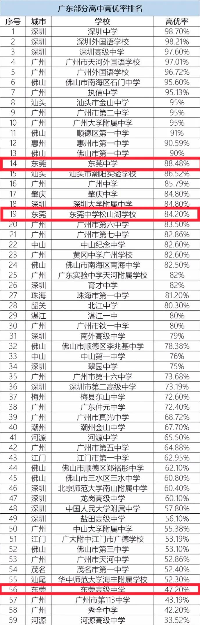2020年东华与莞中高考升学率,东华和莞中哪所学校学习氛围好
