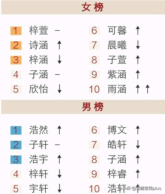 老师崩溃:一班10个“梓涵”已过去,最新“土掉渣”名字又袭来