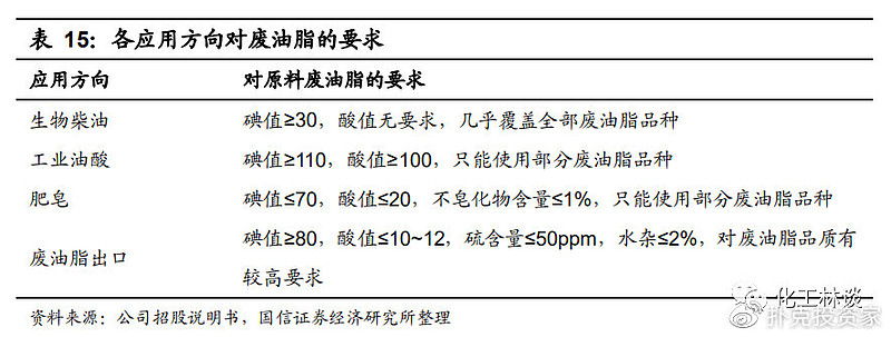 把地沟油变废为宝,地沟油物尽其用变废为宝