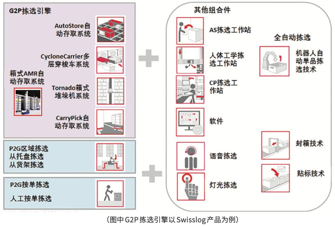 先进拣选技术背后的拣选策略与应用|拣选技术与策略分析专题(六)