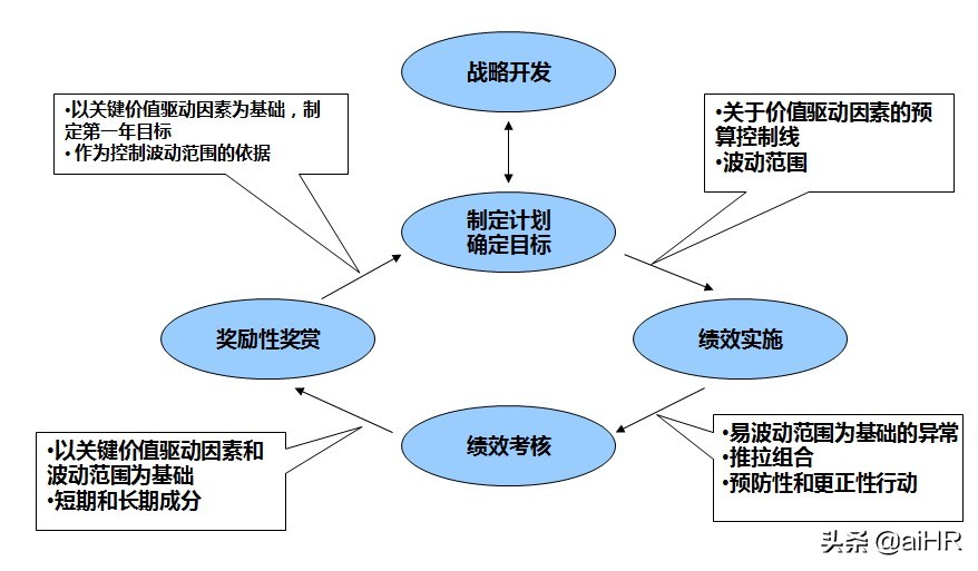 绩效管理的基本理论和基本方法,从绩效管理到战略绩效管理表