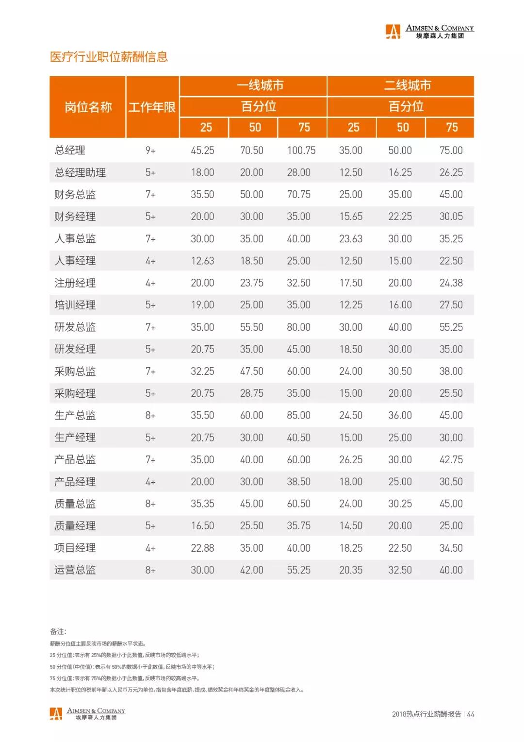 埃摩森薪酬排名,埃摩森工作怎么样