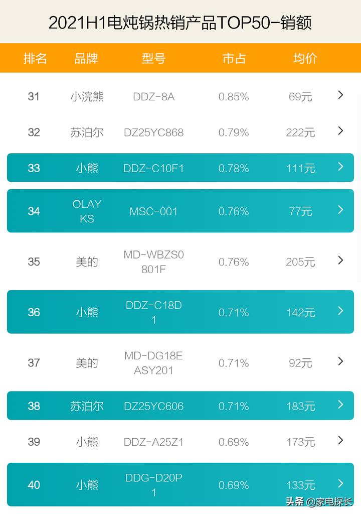 电炖锅排行榜第一名苏泊尔大容量,苏泊尔电炖锅有哪些款式