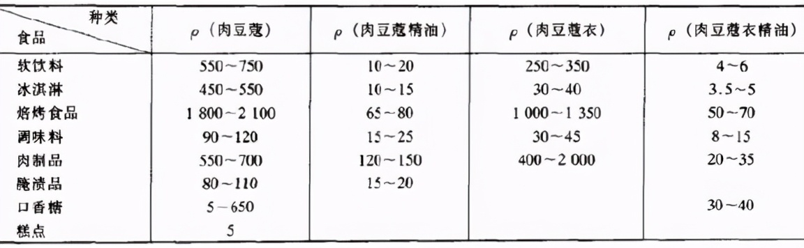 香料的特性作用与使用量,食用香料的种类有多少