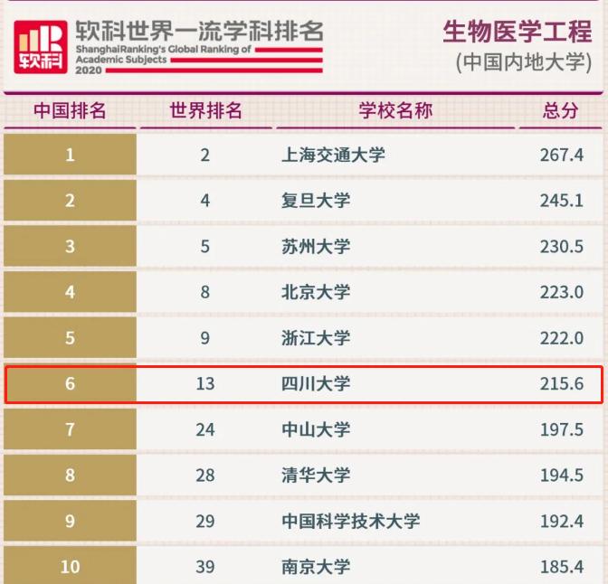 2020软科世界一流学科排名发布：四川大学31个学科上榜，其中1个学科世界第6！
