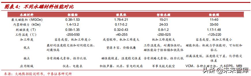 钕铁硼永磁材料前景展望,强磁材料钕铁硼材料走势