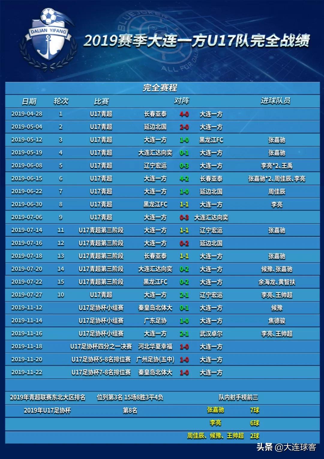 最新大连青训u19新消息,大连一方青训u13排名