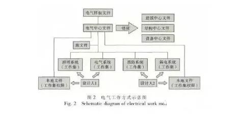 bim在电气设计中的作用,bim设计软件在电气上怎么设置