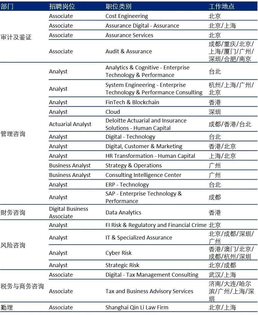 四大咨询部门社会招聘,四大咨询公司招聘什么专业