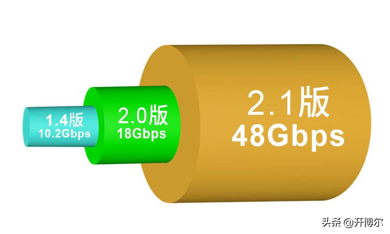 dp1.4和hdmi2.0哪个强,hdmi2.1接口是否兼容2.0