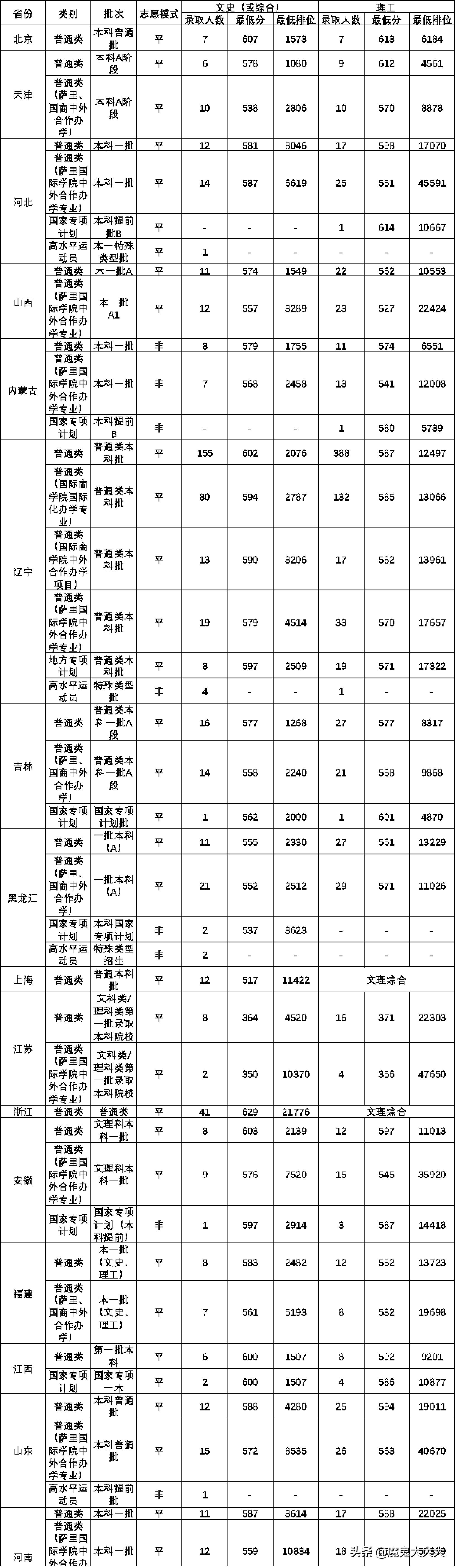 中国四大财经院校之——东北财经大学