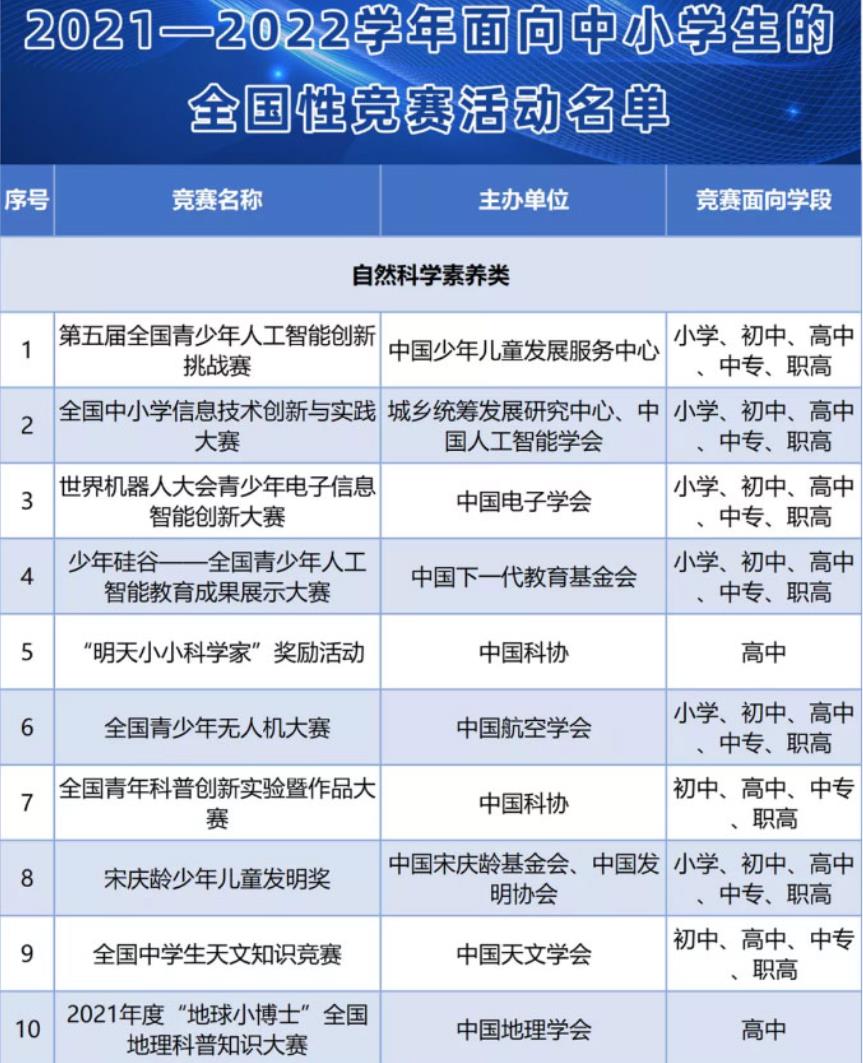 教育部公布中小学全国性竞赛名单,2019中小学全国五大竞赛