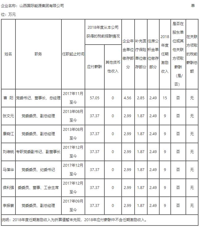 山西国投集团领导,山西18家省属国企排名
