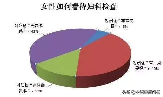 害怕妇科检查？专家给你最权威的解释！