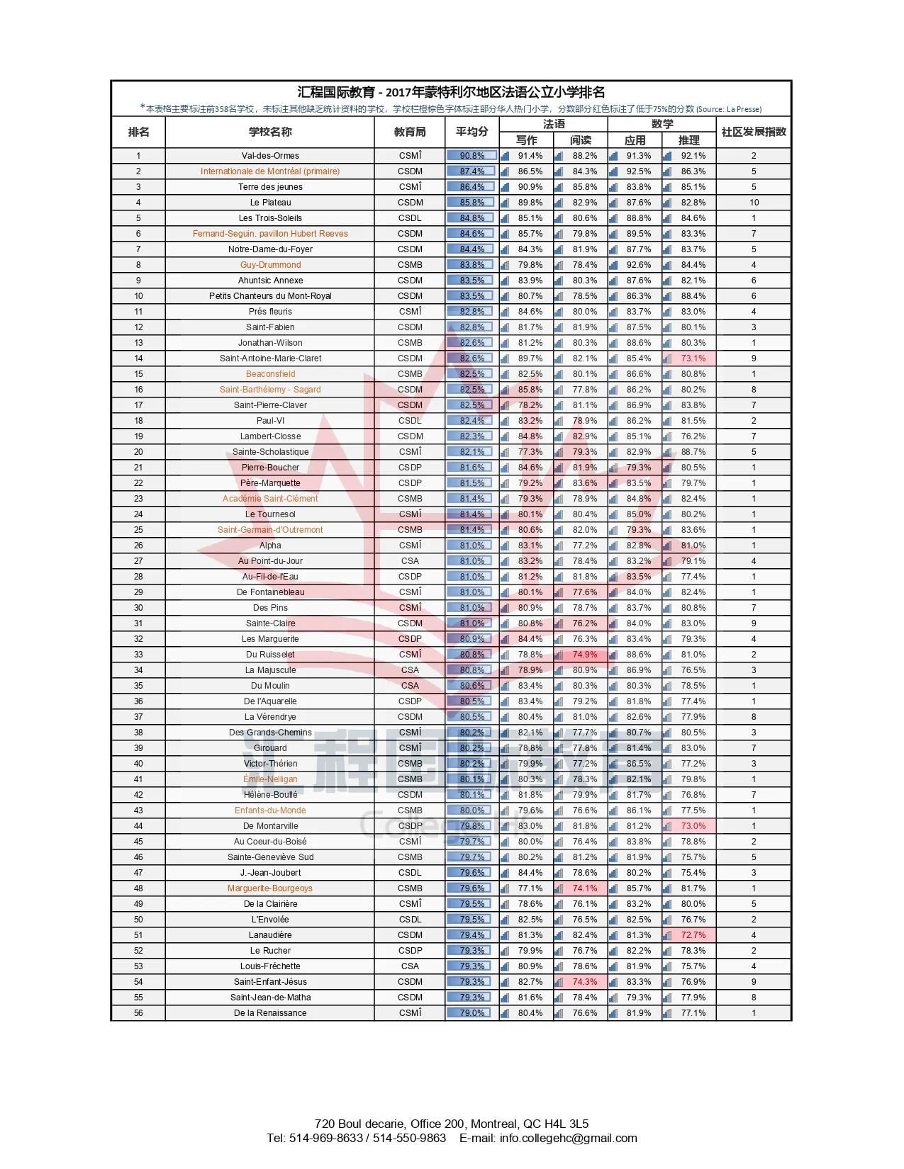 汇程教育-加拿大魁省公立小学排名/择校攻略