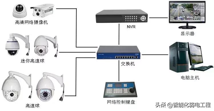 多台视频监控网络摄像头如何计算带宽？