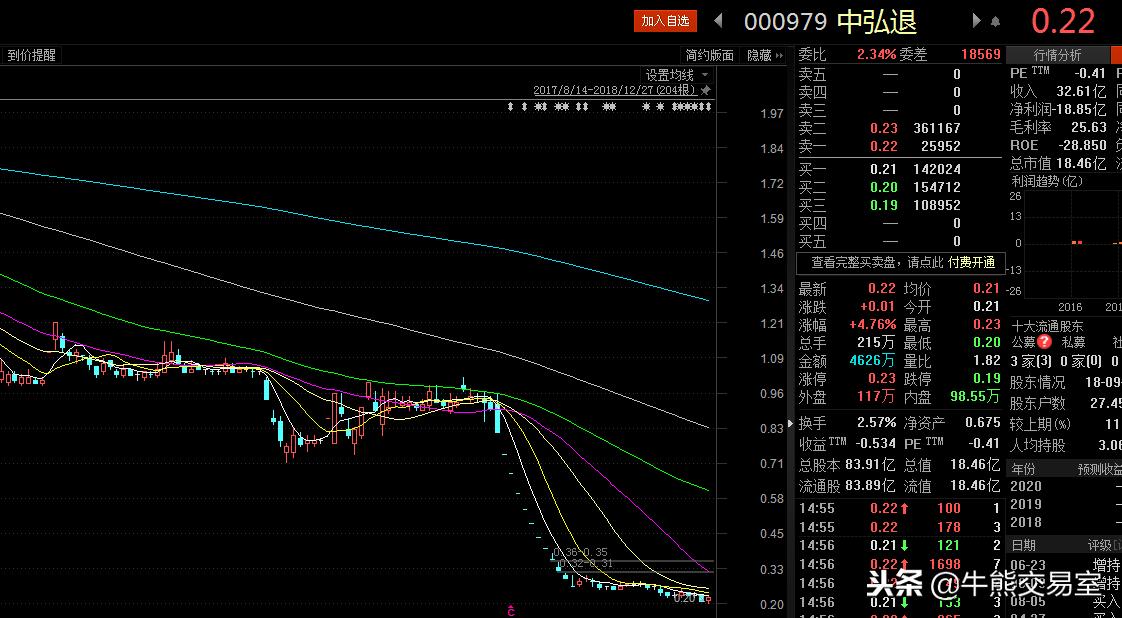 每股2毛的中弘退被摘牌！老板为女星拍1.2亿古董，却因赖账被告！