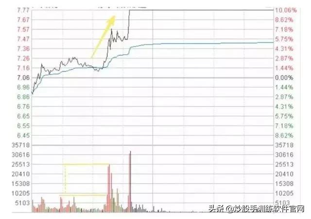 十种常见的分时图,最好用的分时图指标