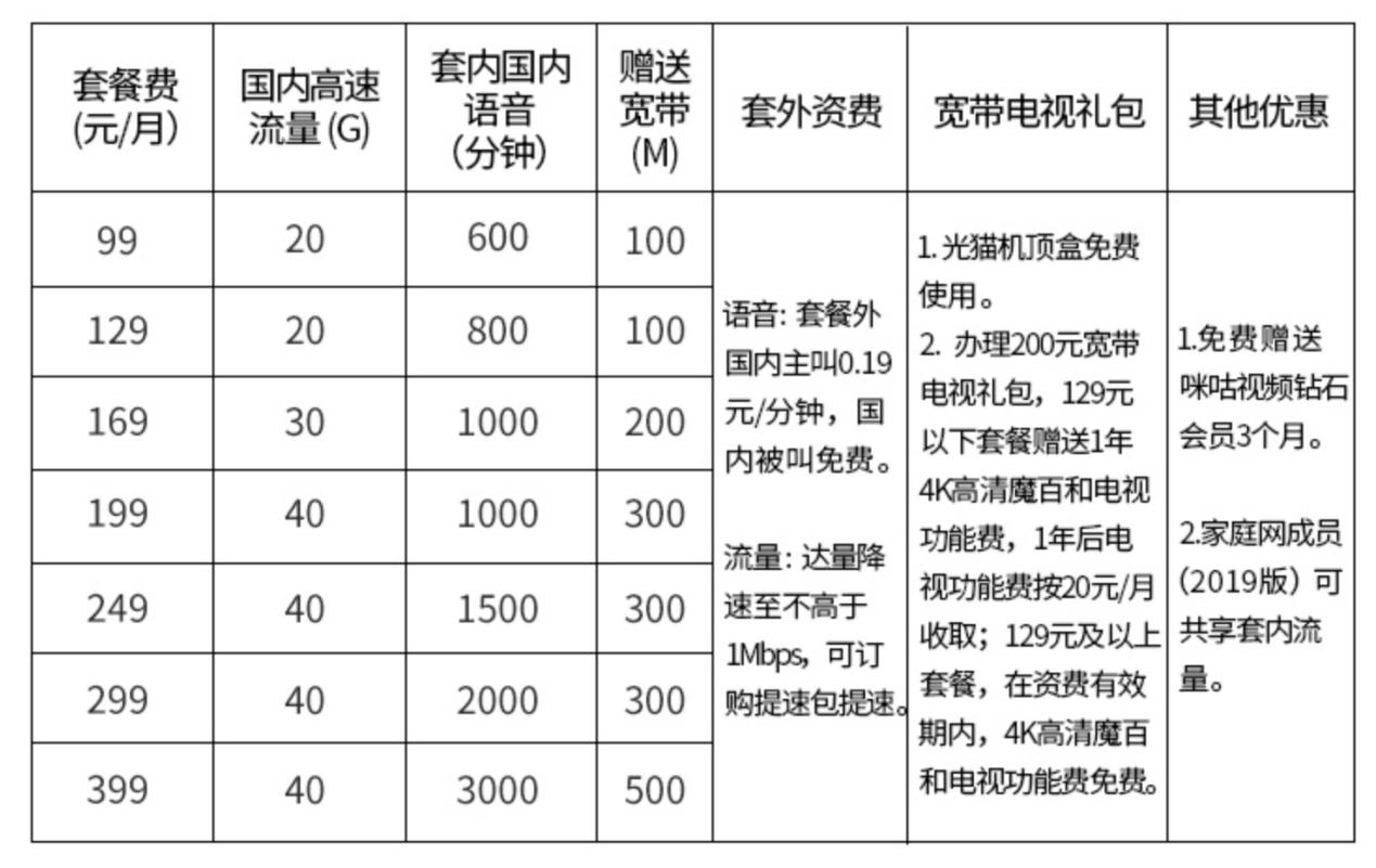 广电跟联通宽带到底哪个口碑最好,联通5g套餐含宽带机顶盒吗