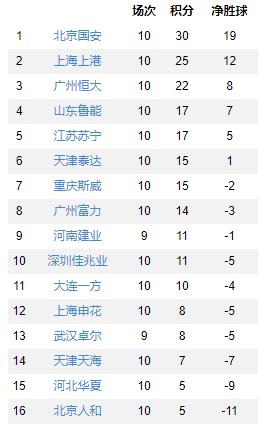 中超深足3-1速胜建业,中超深足最新消息