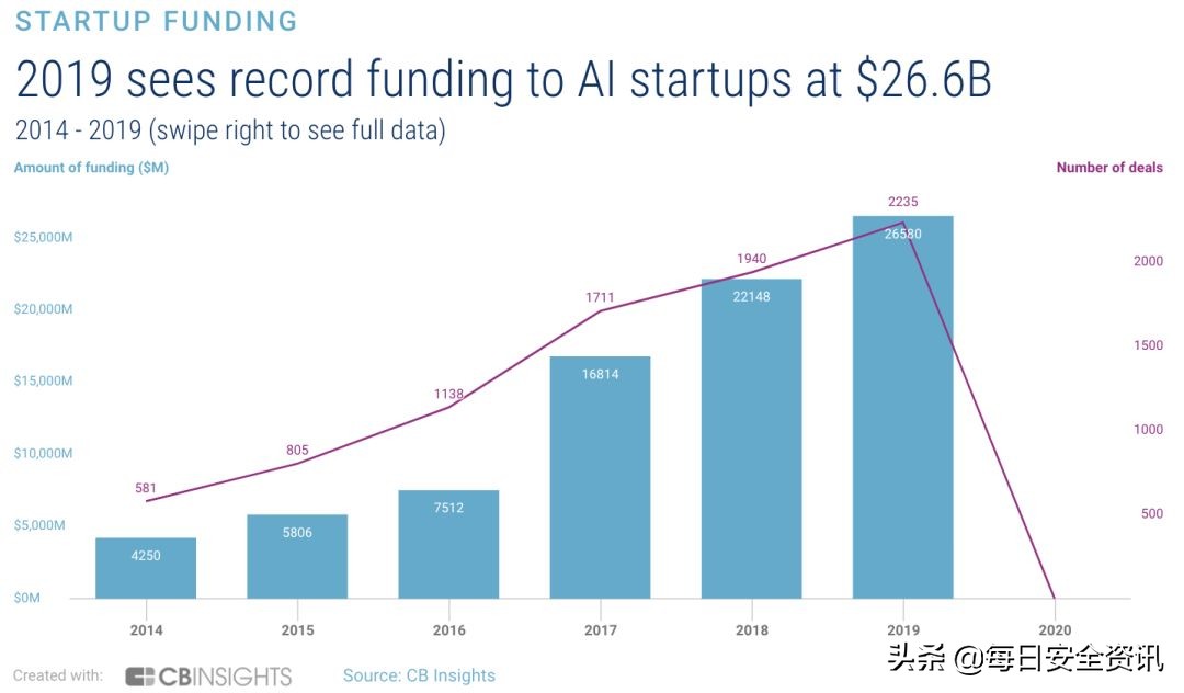两年投资了47家美国ai初创公司,ai初创公司投资