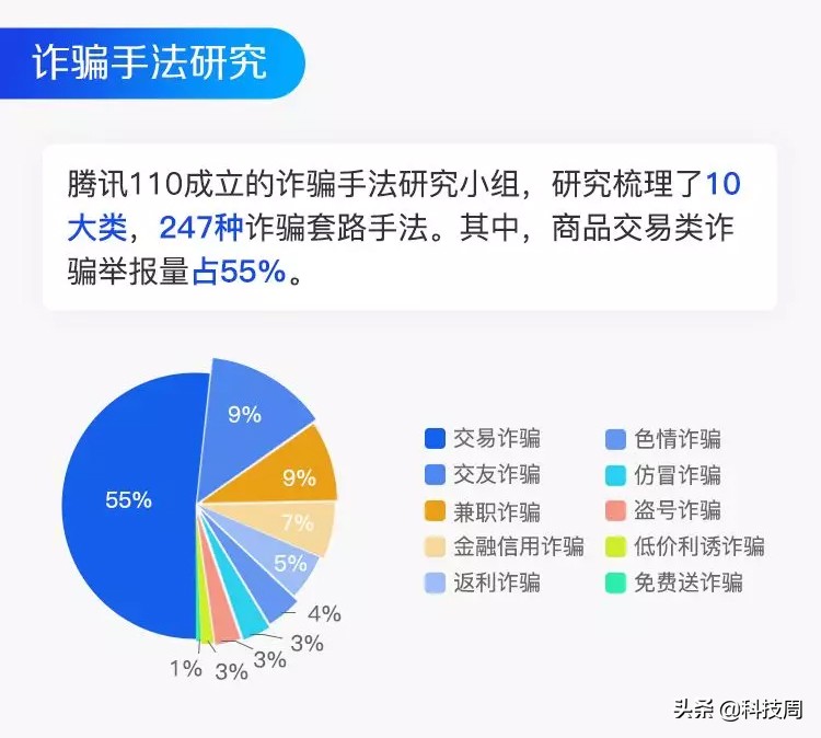 腾讯110发布2018年度成绩单,打击违法违规账号239万个