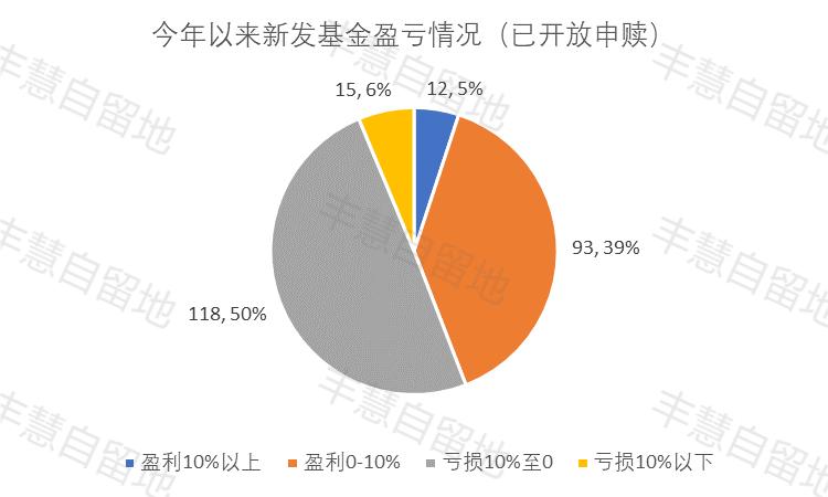 今年买的新基金还在亏，怎么办？,附百万计划，每月20日投）