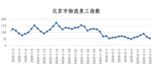 物流人都上班了？看易流与西安交大的全国物流复工指数