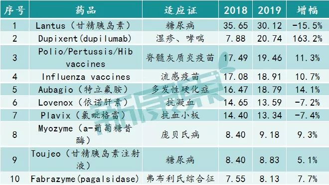 跨国药企2019上市时间,2021全球前十的药企