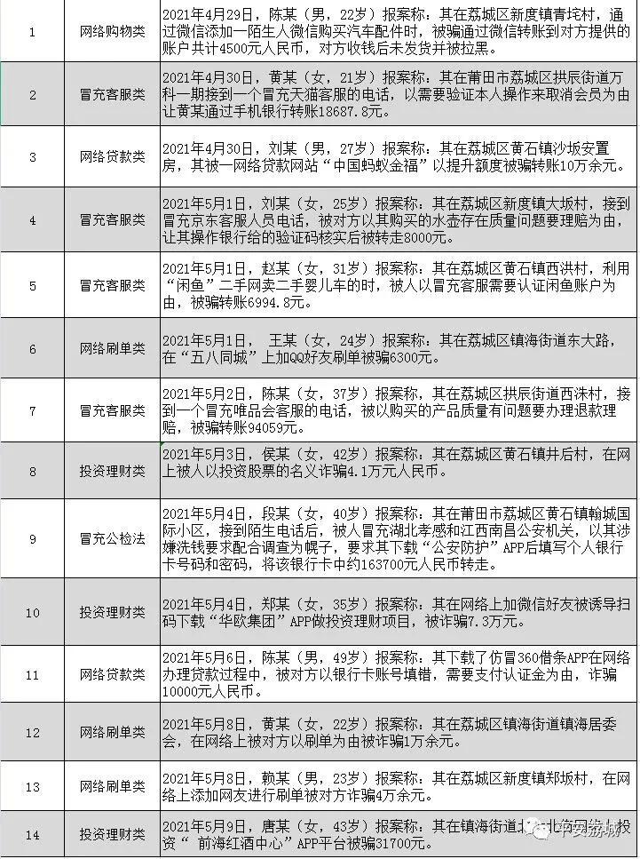 警惕！莆田又有人上当了