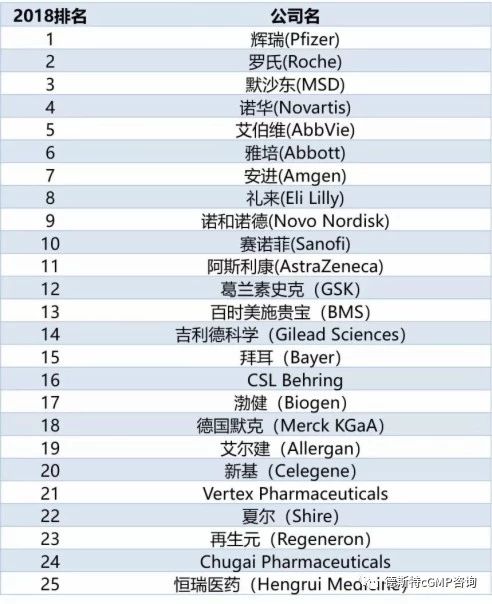 全球top20药企最新排名发布,全球10大药企最新情况来了