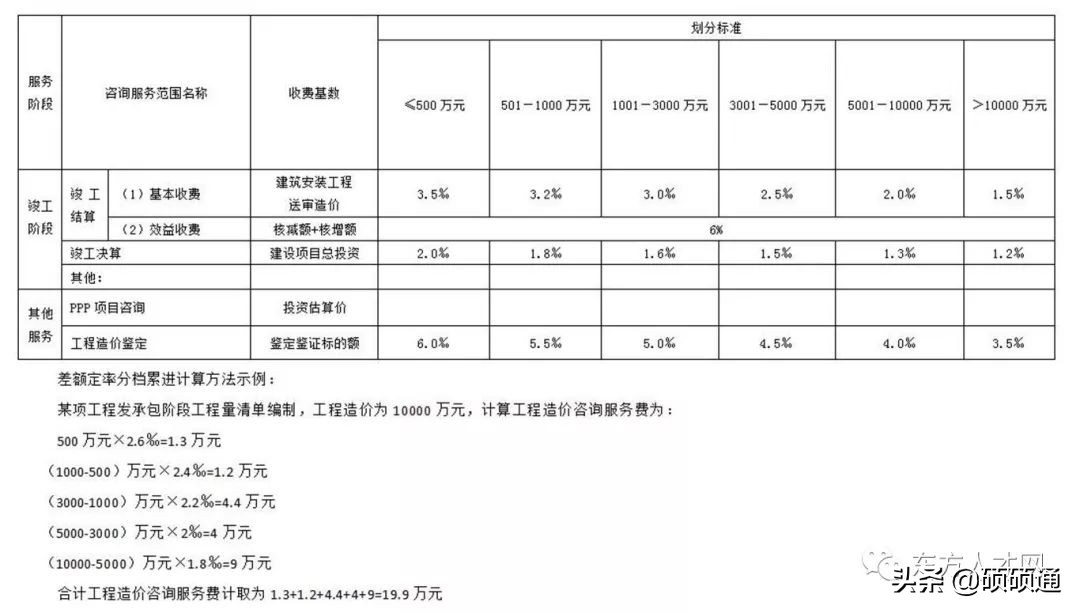 云南工程造价咨询收费标准,江苏工程造价咨询收费标准