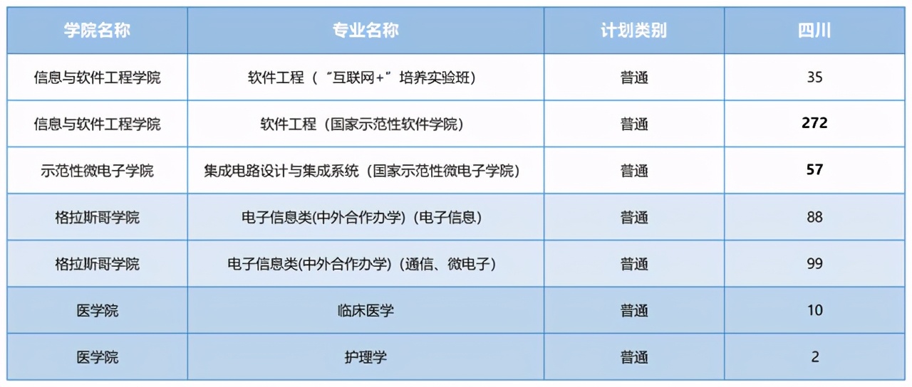 电子科技大学2021河南录取分数线,电子科技大学2021重庆录取分数线