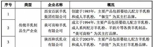 羊奶粉市场蛋糕将进一步做大但中小乳企的出路在哪？
