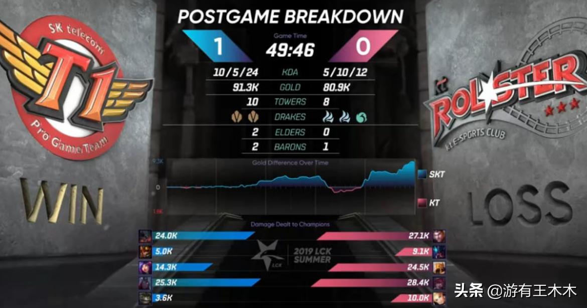 skt打edg1万经济翻盘完整版,skt输了管泽元说了什么