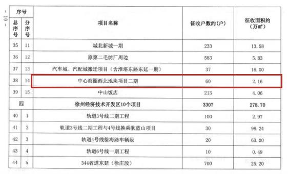 徐州市中心城市拆迁改造项目,徐州市中心拆迁