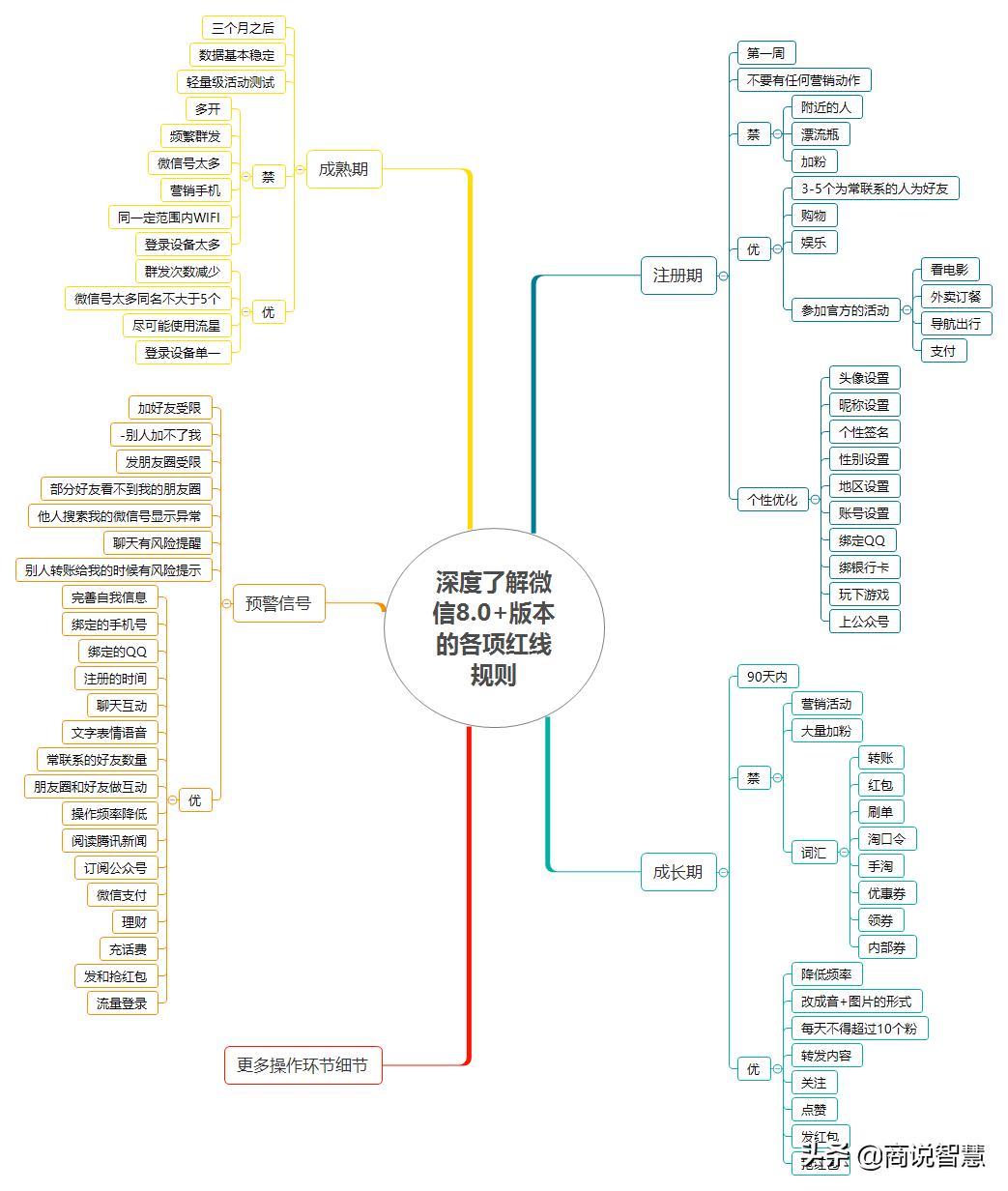 微信8.042版本有什么特殊的功能,微信怎么圈红线
