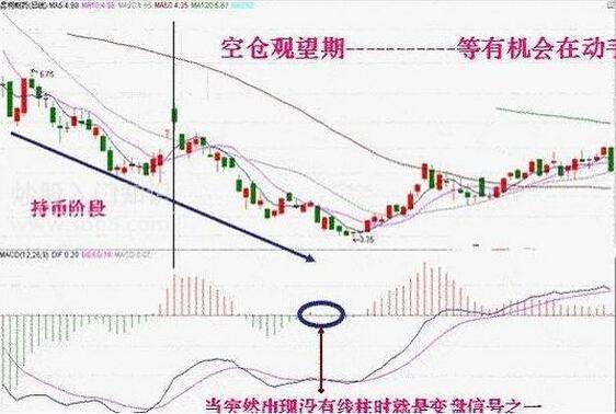 指标之王macd底背离,期货指标之王macd