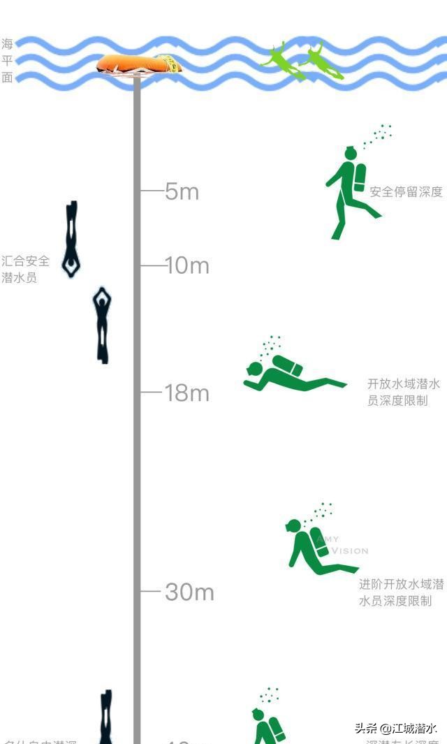 休闲水肺潜水与自由潜水的区别,休闲潜水常识有哪些