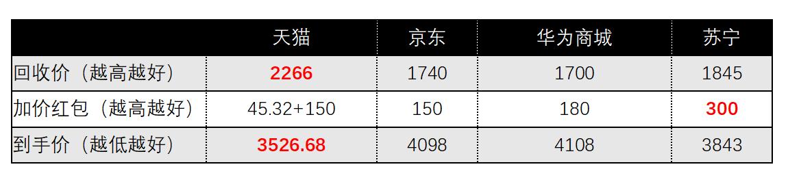 华为官方以旧换新估价p40pro,华为p40pro以旧换新值多少