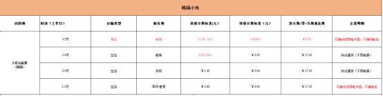 coupang发货地址填哪里,coupang官方仓配送费用