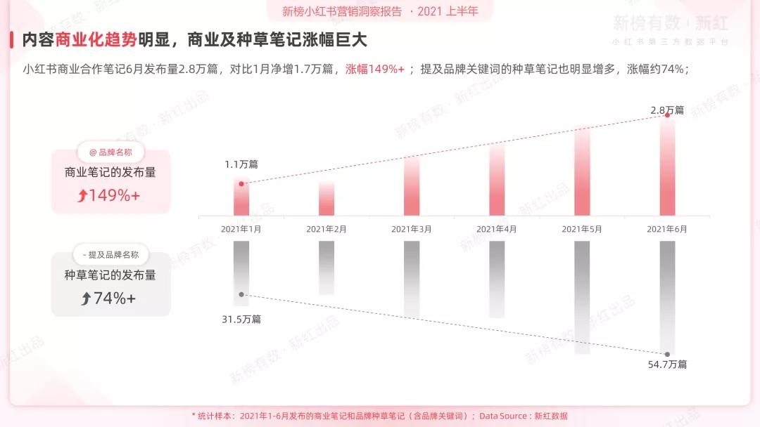 小红书品牌营销白皮书2021h1,2021年小红书营销方案说明