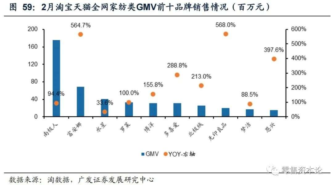 2月纺服持续高速增长，细分行业整体GMV，谁会增幅居前？