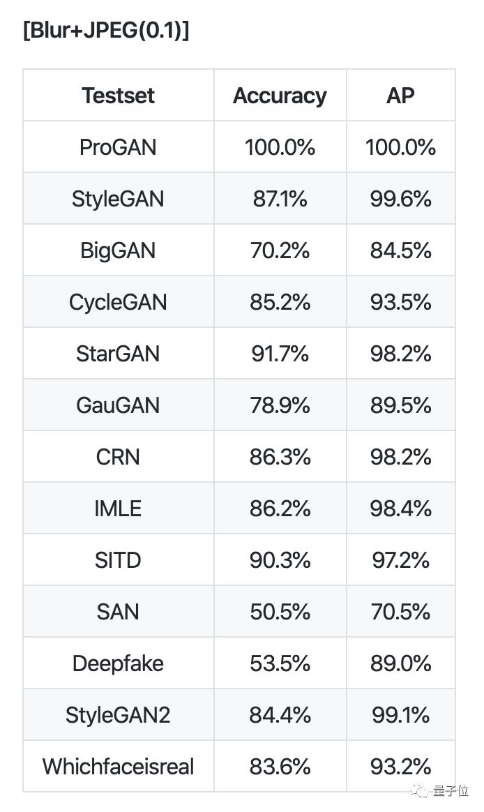 一个模型击溃12种AI造假,各种GAN与Deepfake都阵亡|已开源